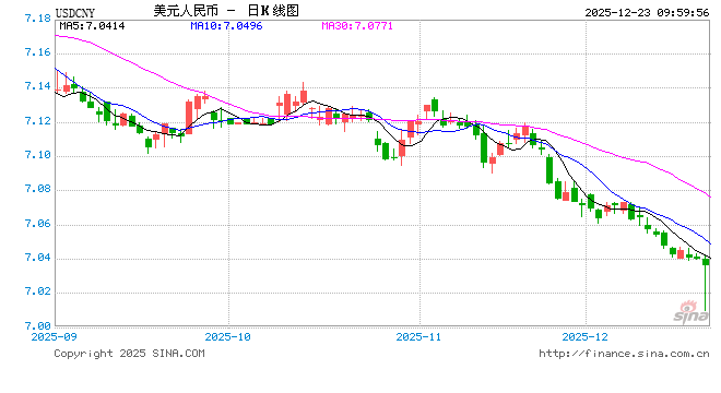人民币兑美元中间价较上日调升49点至7.0523 升值至2024年9月30日以来最高！  第1张