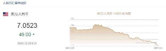 人民币兑美元中间价较上日调升49点至7.0523 升值至2024年9月30日以来最高！  第2张