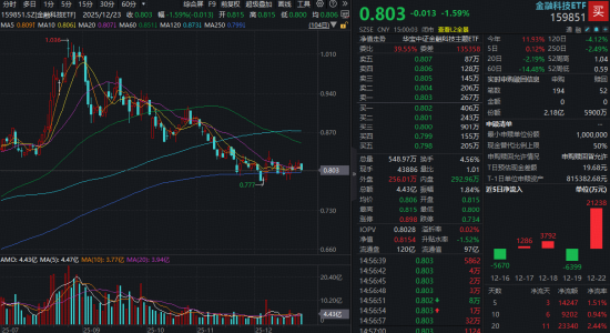 A股年成交额首破400万亿！金融科技ETF（159851）大举吸金，融资余额逼近前高！板块静待业绩催化  第1张