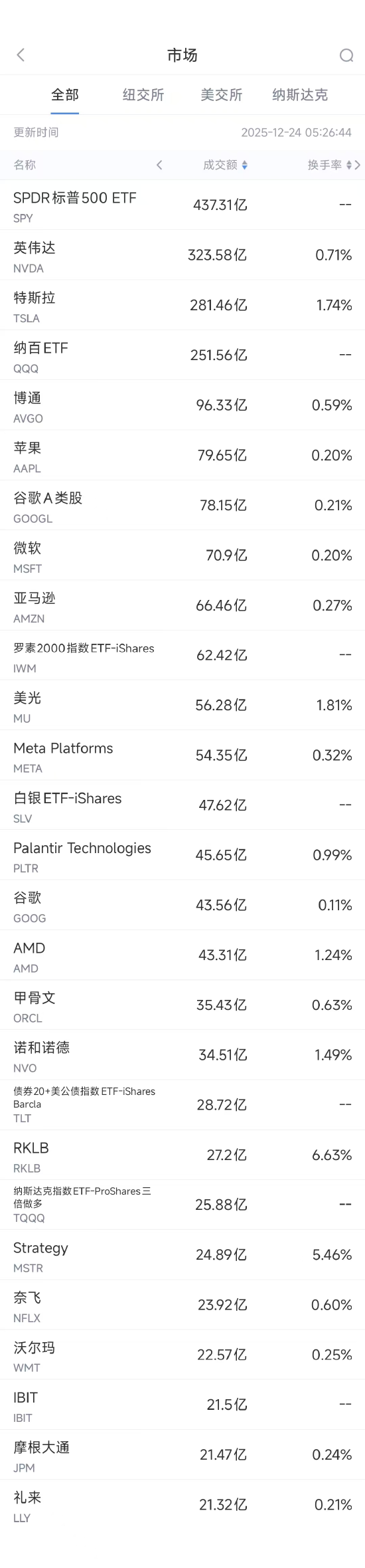 12月24日美股成交额前20：凯西伍德持续减持特斯拉  第1张
