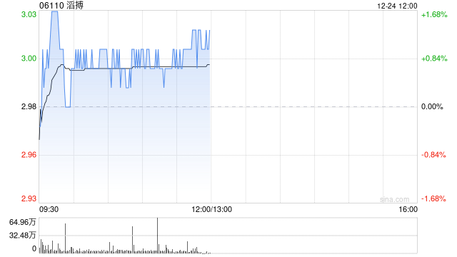 国信证券：维持滔搏“优于大市”评级 下调合理估值区间至3.2~3.5港元  第1张