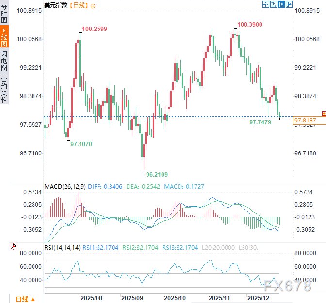 特朗普强硬定调美联储"换帅"：新主席必须服从降息指令，美元应声跌至两月新低  第2张