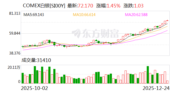 全部爆了！金价、银价、铜价均创历史新高！有人直呼后悔：卖早了！  第4张