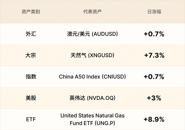 EBC金融集团外汇行情播报|黄金破4500 天然气飙升  第3张