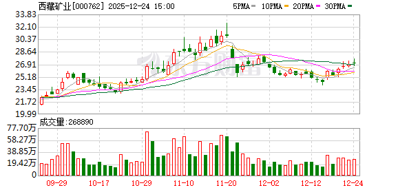 西藏矿业：截至12月19日公司股东总户数为109682户  第1张
