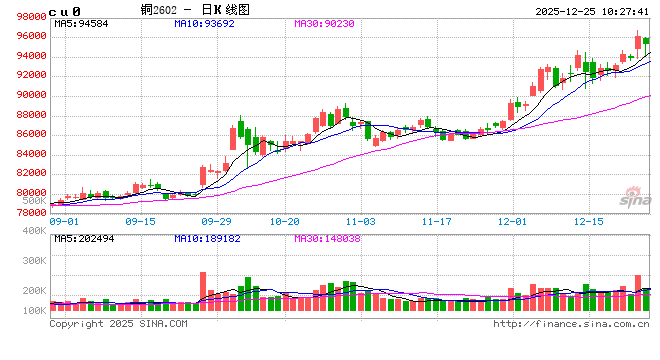 光大期货：12月25日有色金属日报  第2张