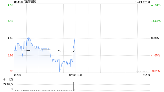 同道猎聘于12月24日斥资251.73万港元回购62.72万股  第1张