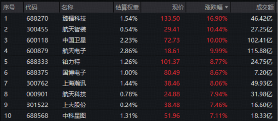 人气爆棚！商业航天掀起军工主升浪，军工ETF华宝（512810）摸高3.24%创逾3年收盘新高！  第3张