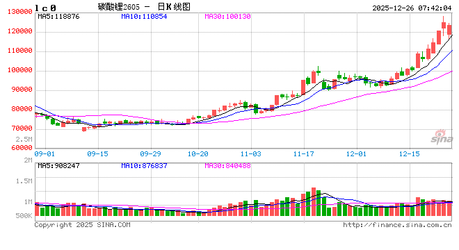 碳酸锂期货主力合约连续5个交易日飘红  第1张