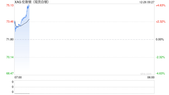 刚刚，跳空高开，白银大涨！突然宣布：降息100个基点  第2张