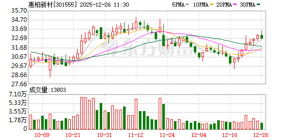 惠柏新材：公司新型复合材料用环氧树脂的相关产品可以用于航空航天等领域，目前正积极推广在上述领域的应用  第1张