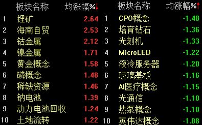 两市午前跳水，沪指半日微跌0.19%  第2张