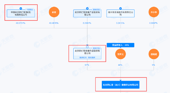 同仁堂品牌授权翻车？99%高纯南极磷虾油有效含量为0 上市公司虽发文澄清或也难独善其身  第3张