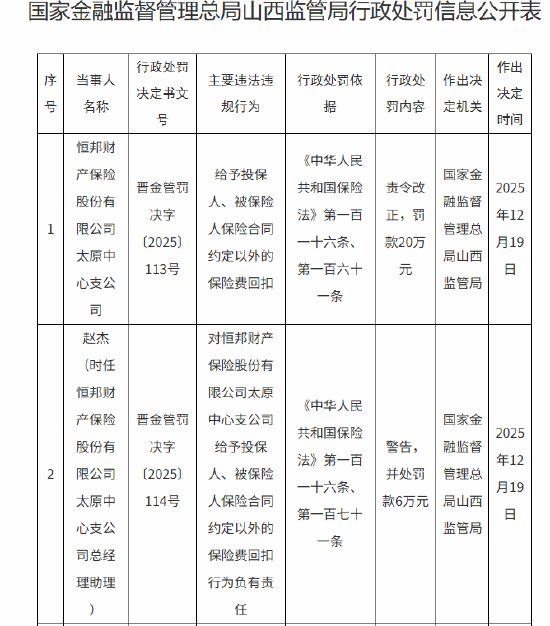 因给予投保人、被保险人保险合同约定以外的保险费回扣 恒邦财险两家支公司合计被罚36万元  第1张