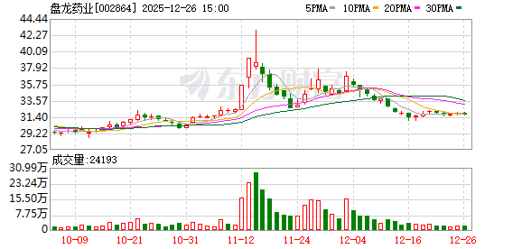 盘龙药业：AI在中药领域的应用仍属前沿探索  第1张