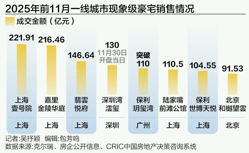 一线城市高端住宅持续热销  第1张