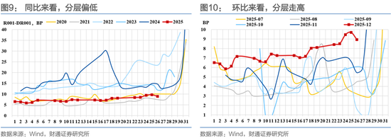 财通证券：1月资金扰动加大，央行呵护吗？  第14张