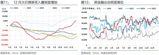 财通证券：1月资金扰动加大，央行呵护吗？  第15张