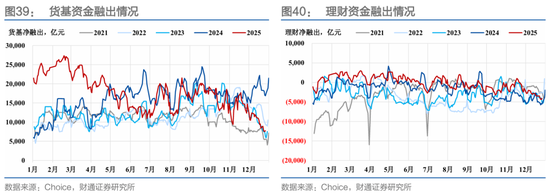 财通证券：1月资金扰动加大，央行呵护吗？  第31张