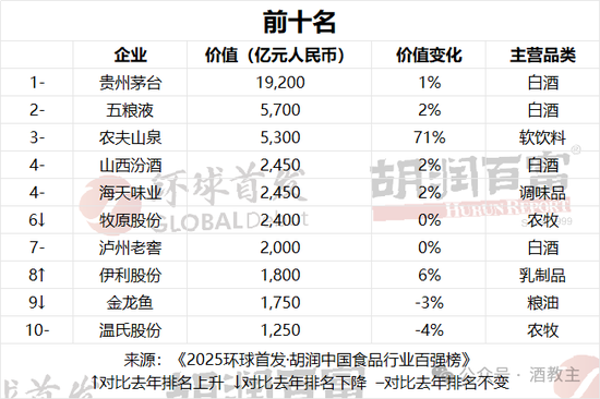 山西汾酒稳列第四！2025胡润中国食品行业百强榜揭晓  第1张