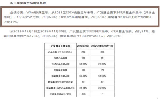 多产品跑输基准却分红狂欢,广发基金员工持股5年分走6亿,葛长伟2800万入股,王凡3000万入股 第2张 多产品跑输基准却分红狂欢,广发基金员工持股5年分走6亿,葛长伟2800万入股,王凡3000万入股 第2张
