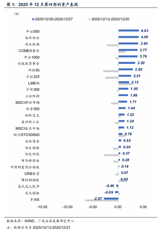 广发宏观：贵金属和有色金属继续上行背后  第1张