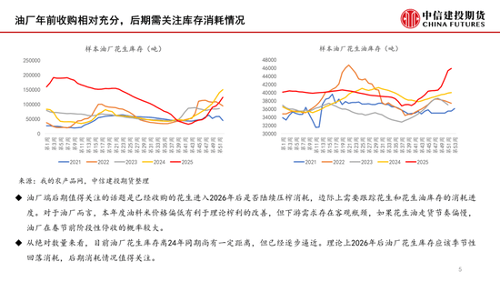 【月度策略】花生：油厂驱动有限，交易出货节奏  第5张