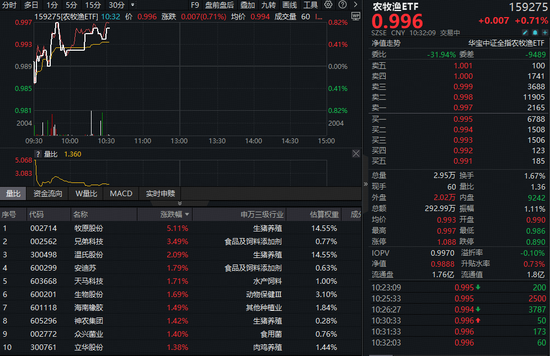 生猪养殖板块大涨，全市场“含猪量”最高农牧渔ETF（159275）继续上攻！“猪周期”反转在即？  第1张