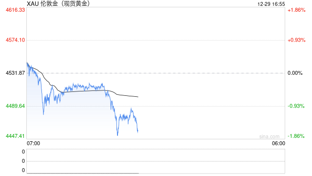 贵金属加速上涨 年末最后一周谨防回调风险  第2张
