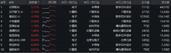 芯原股份重磅!新签订单创新高!算力芯片概念走强,科创人工智能ETF华宝(589520)最高上探2%斩获4连阳! 第2张 芯原股份重磅!新签订单创新高!算力芯片概念走强,科创人工智能ETF华宝(589520)最高上探2%斩获4连阳! 第2张