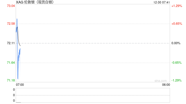 贵金属遭遇“巨震星期一”：现货白银从+6%到-8% 金铂钯同步跳水  第2张