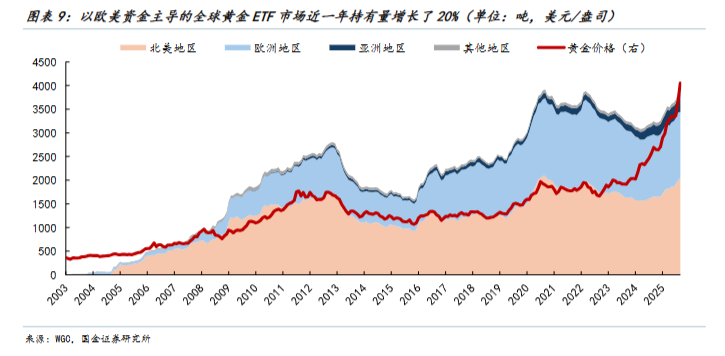 国金证券:以史为鉴,黄金“超涨”了吗? 第9张 国金证券:以史为鉴,黄金“超涨”了吗? 第9张