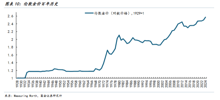 国金证券:以史为鉴,黄金“超涨”了吗? 第10张 国金证券:以史为鉴,黄金“超涨”了吗? 第10张