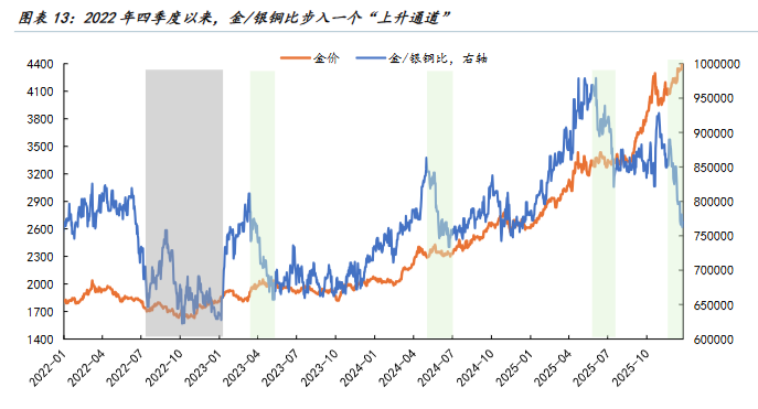 国金证券:以史为鉴,黄金“超涨”了吗? 第13张 国金证券:以史为鉴,黄金“超涨”了吗? 第13张