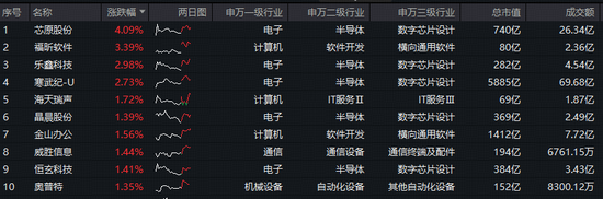冲击5连阳！科创人工智能ETF华宝（589520）盘中上探1.2%！芯原股份领涨超4%，AI芯片需求快速增长！  第2张