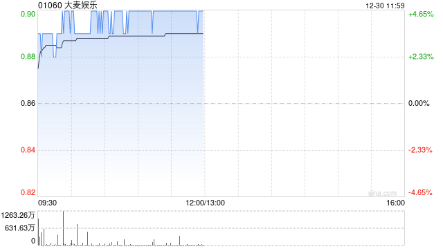 大麦娱乐午前涨近5% 西部证券首予公司“买入”评级  第1张