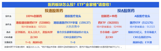 乐观BD预期退潮？港股通创新药ETF（520880）创5个半月新低！场内延续宽幅溢价，机构：基本面无虞  第3张
