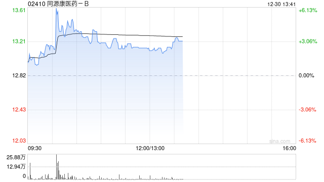 同源康医药-B盘中涨超6% TYK-01054胶囊启动I/II期临床  第1张