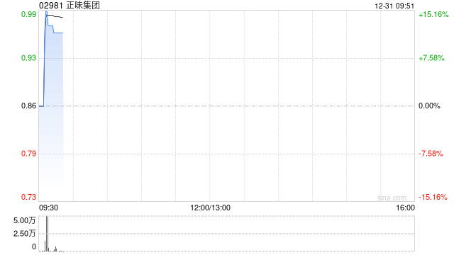 万嘉集团拟增加法定股本及按“1供1”基准进行供股  第1张