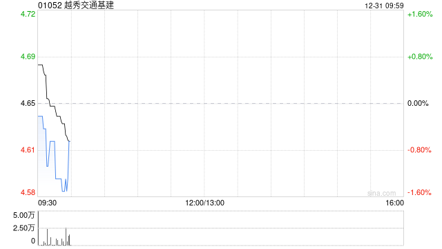 越秀交通基建11月广州北二环高速路费收入为9292.5万元 同比减少1.4%  第1张