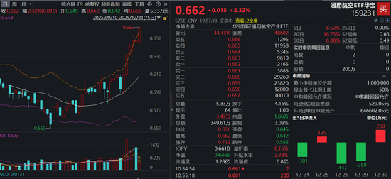 实践二十九号卫星成功发射,长征系列运载火箭2025年收官!通用航空ETF(159231)涨超2%刷新上市新高! 第1张 实践二十九号卫星成功发射,长征系列运载火箭2025年收官!通用航空ETF(159231)涨超2%刷新上市新高! 第1张
