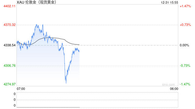 黄金时间·每日论金:美联储政策前景存不确定性 金价短期空头占优 第1张 黄金时间·每日论金:美联储政策前景存不确定性 金价短期空头占优 第1张