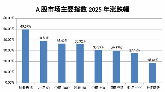 2025A股收官！超500股翻倍  第1张
