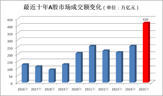 2025A股收官！超500股翻倍  第2张