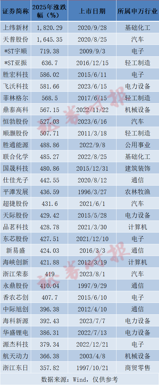 2025A股收官！超500股翻倍  第5张