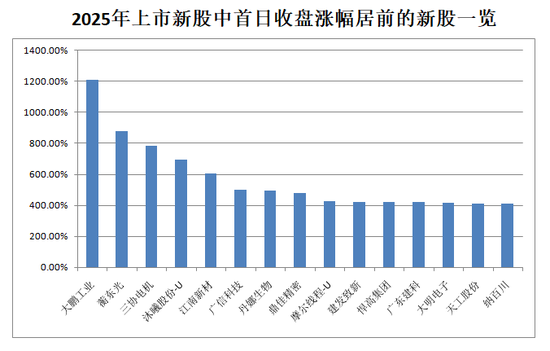 2025A股收官！超500股翻倍  第6张