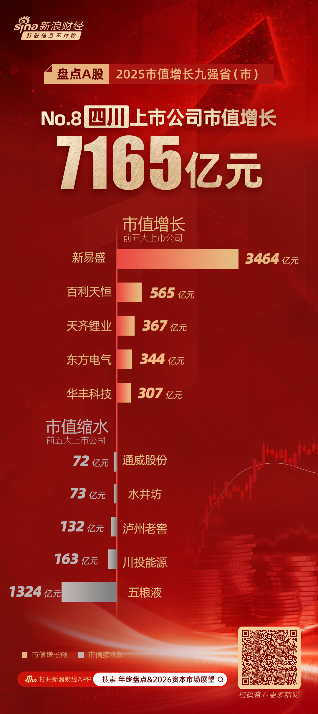 A股2025市值增长九强省盘点：四川省一半市值增长依赖新易盛 白酒与能源企业拖累市值表现  第1张