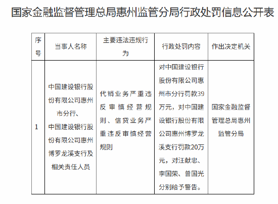 建设银行惠州市分行合计被罚59万元：代销业务严重违反审慎经营规则等  第1张