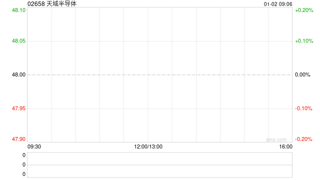 天域半导体稳定价格期结束、无稳定价格行动及超额配股权失效 第1张 天域半导体稳定价格期结束、无稳定价格行动及超额配股权失效 第1张
