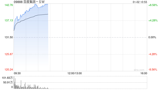 百度集团-SW早盘涨超7% 旗下昆仑芯已向港交所提交上市申请  第1张